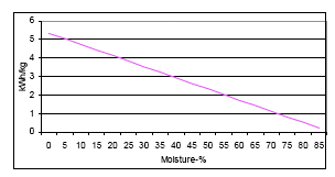 The effect of moisture content on the heating value of wood (kWh/kg)